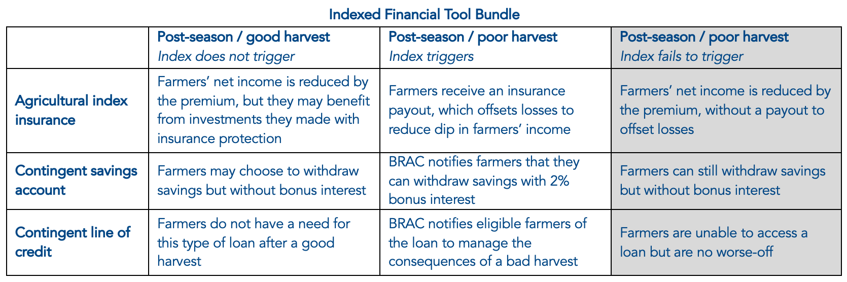 Table of Indexed Financial Tools